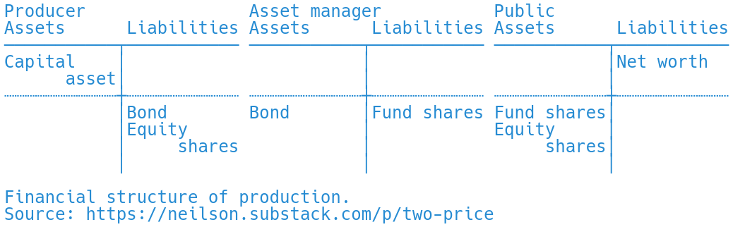 T accounts showing production financed by debt and equity