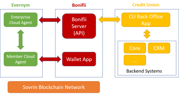 MemberPass Architecture