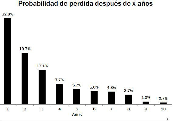 r/MexicoBursatil - Probabilidad de pérdida en la Bolsa Mexicana después de x años de horizonte de inversión.