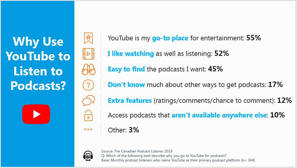 Slide showing why people use YouTube to listen to podcasts.