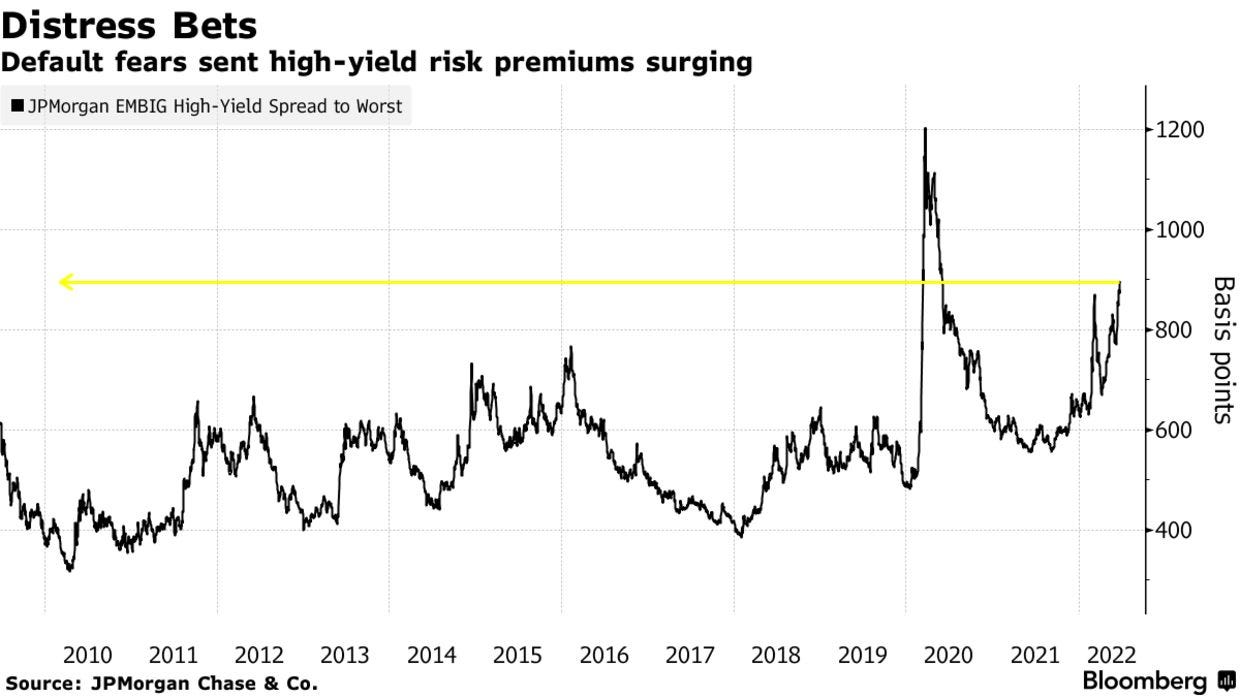 Default fears sent high-yield risk premiums surging