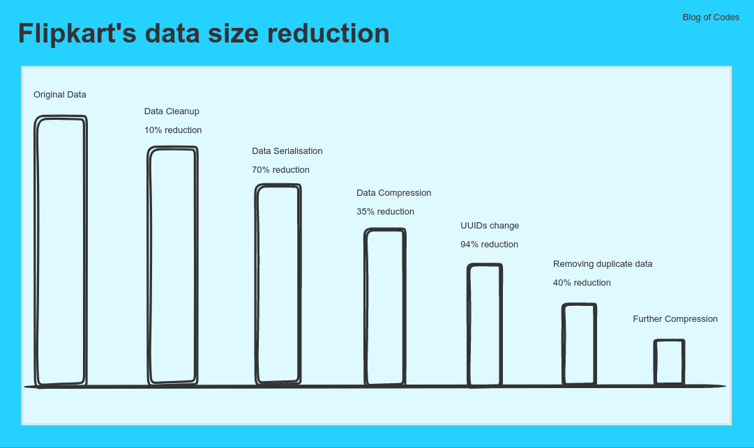 Flipkart’s data reduction steps
