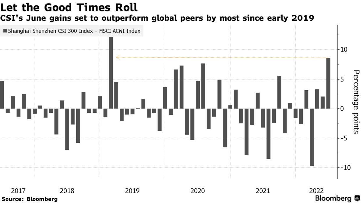 CSI's June gains set to outperform global peers by most since early 2019