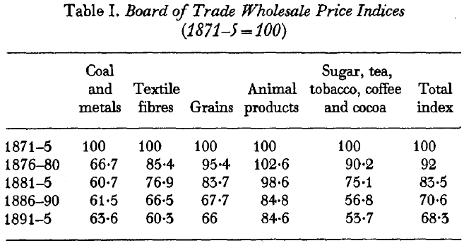 The Myth of the Great Depression, 1873-1896 (Saul, [1969] 1972) Table I