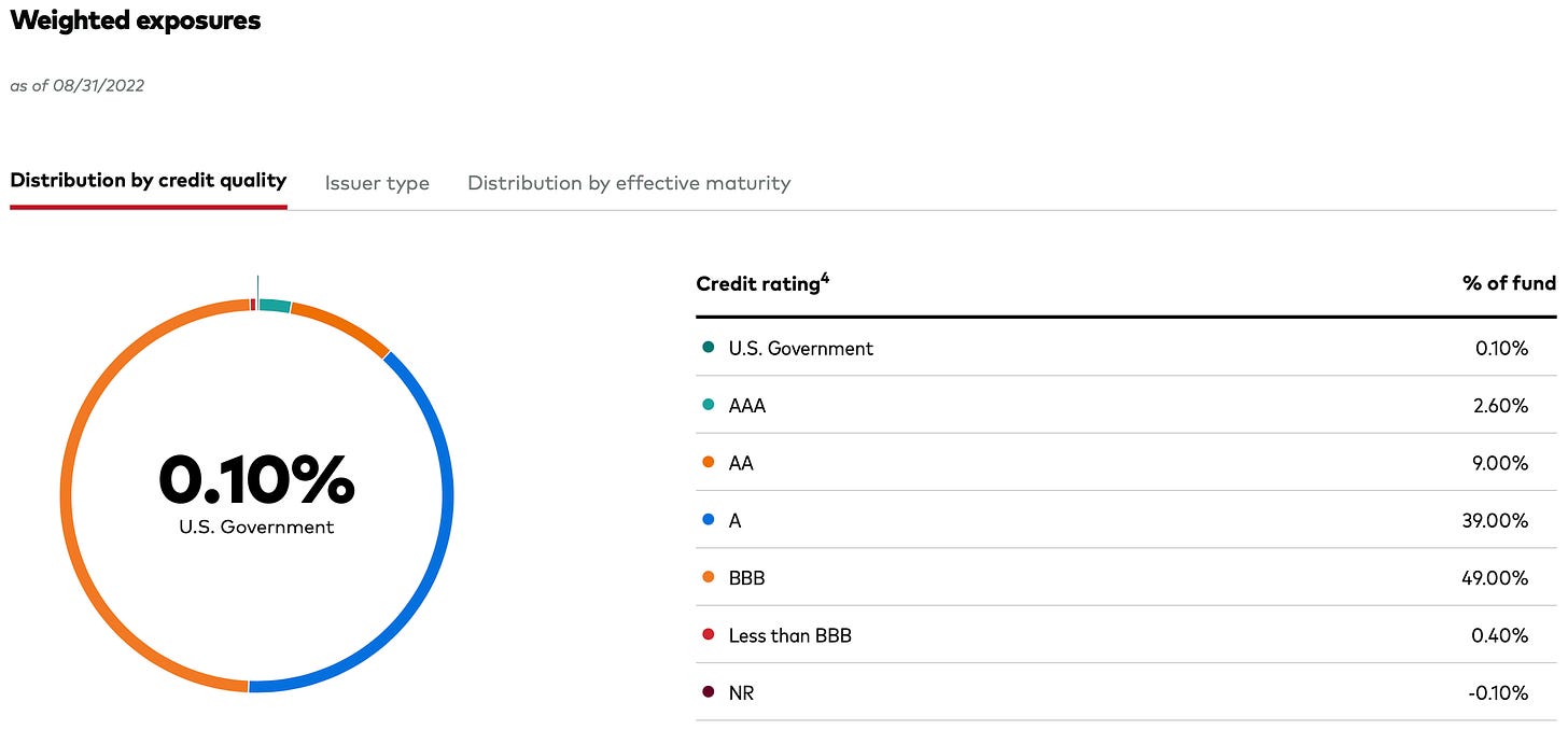 VCLT Credit Quality