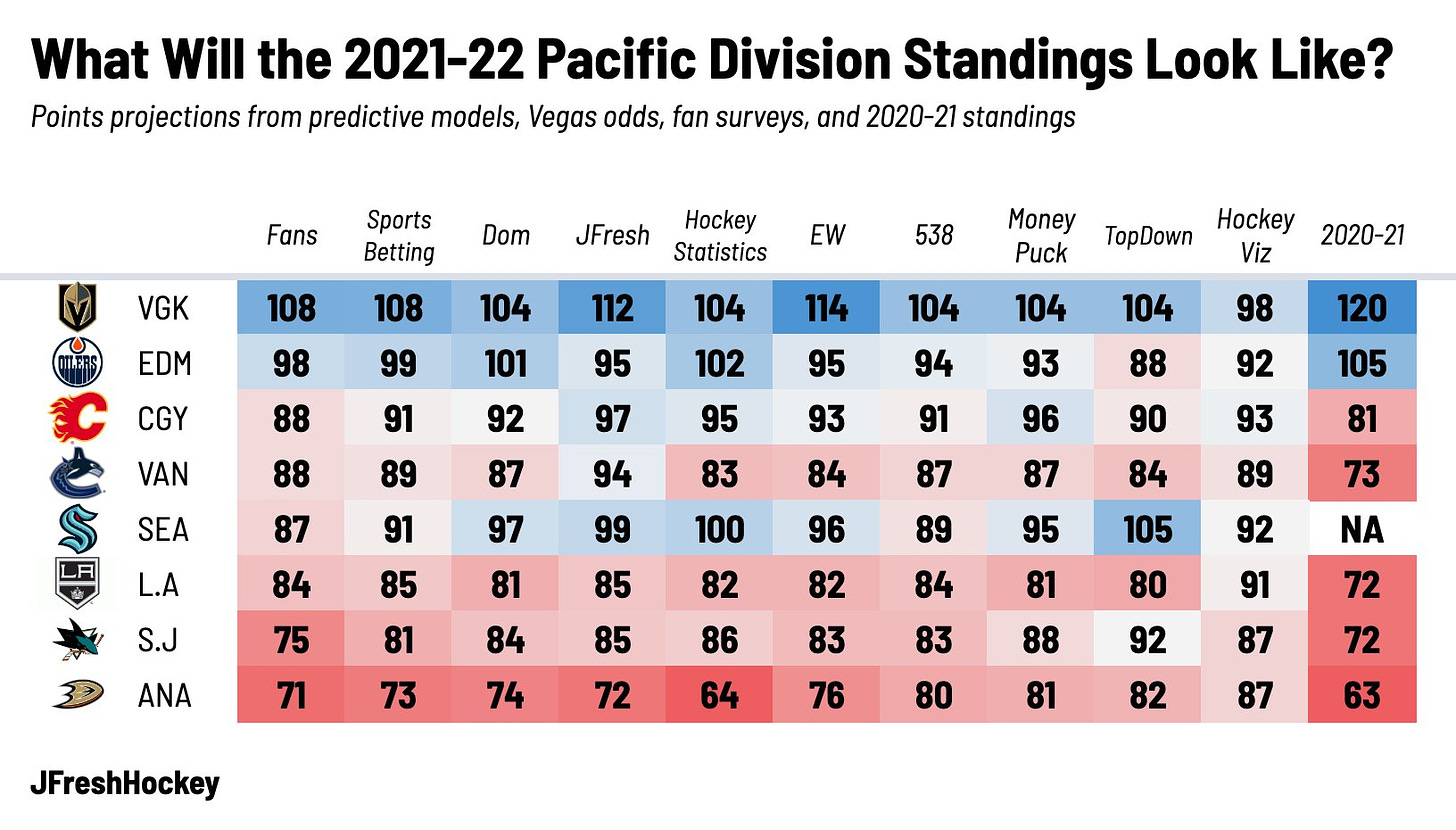 JFresh on X: What will the 2022-23 NHL Standings look like? You voted.  Here are the average point predictions for all 32 teams:   / X
