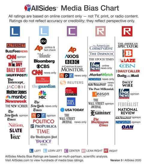 AllSides Media Bias Chart