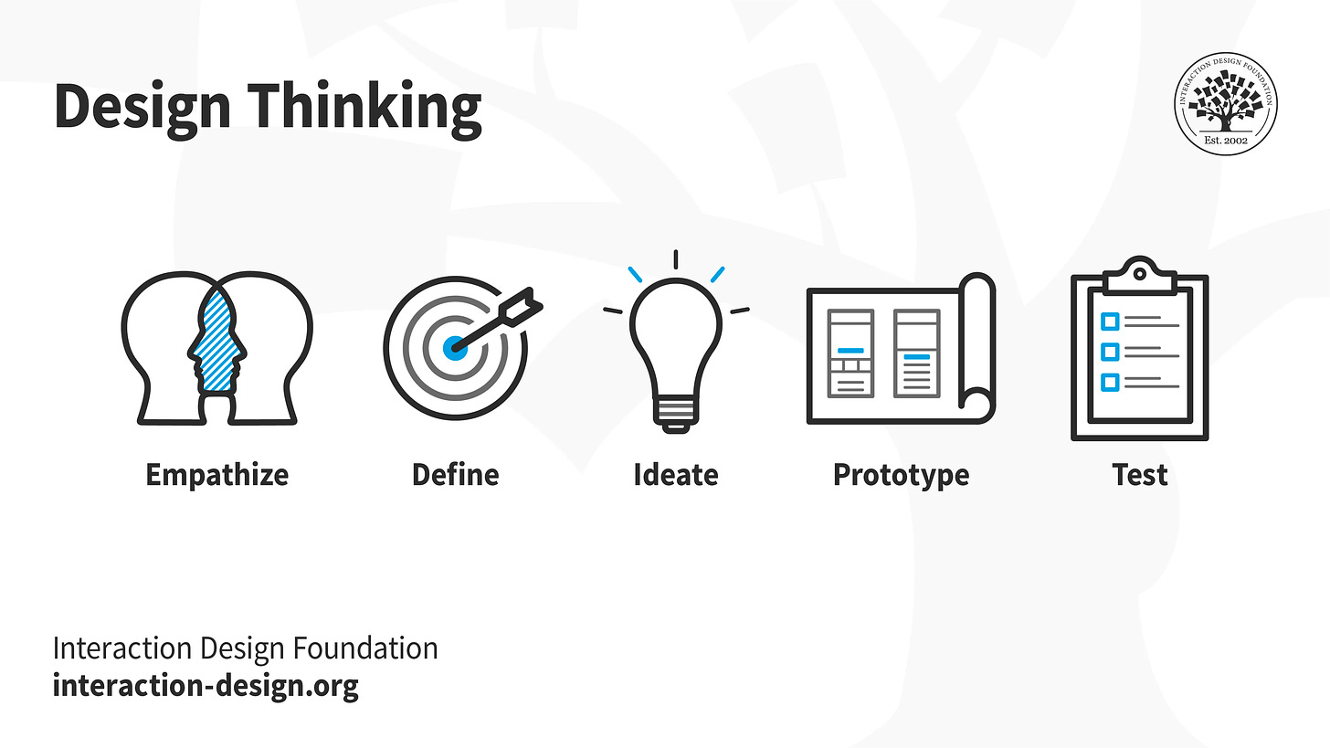 Visual explanation of the stages of Design Thinking. Empathize, Define, Ideate, Prototype and Test.