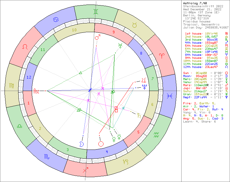 Horoskop für den Steinbockeintritt der Sonne am 21. Dezember 2022