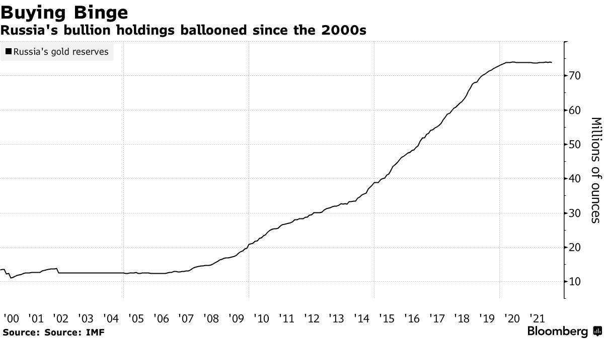 Russia's bullion holdings ballooned since the 2000s
