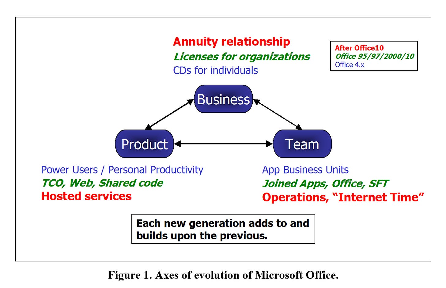 Diagram showing the evolution of Office across three legs of a triangle: Product (power users/productivity, TCO/Web/Shared code, Hosted Services) to Team (App Business Units, Joined Apps/Shared Feature Teams, Operations Internet Time), and Business (CDs for individuals, licenses for orgs, Annuity relationship). Each generation adds to and builds on the previous.