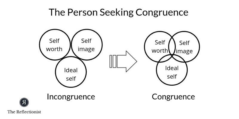 Carl Rogers suggested where self-worth, self-image and ideal self overlap there is congruence