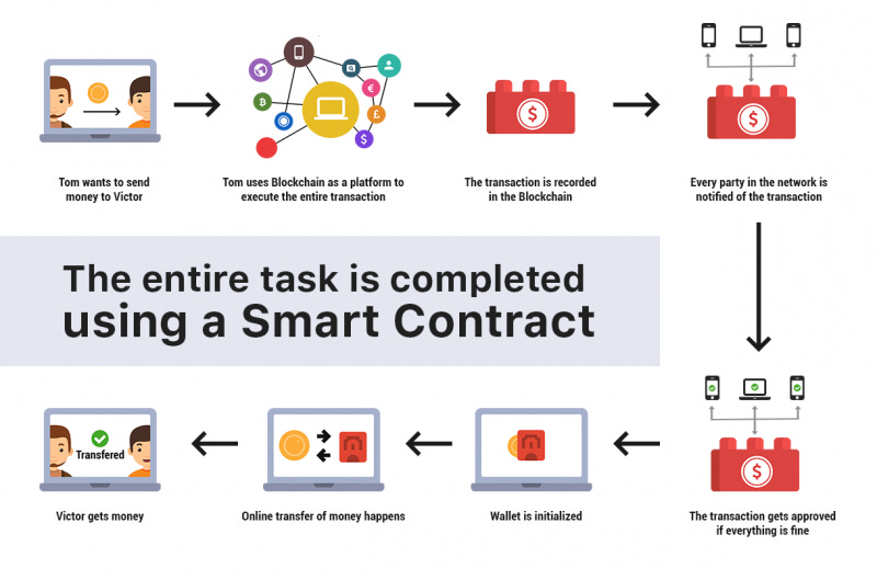 How does smart contracts work
