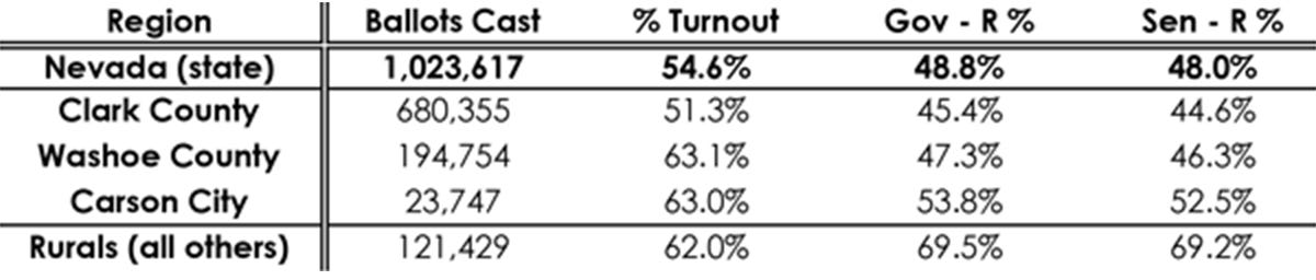 Table showing the Ballots Cast, percent voter turnout, and Republican vote percentages for Nevada statewide and Clark and Washoe Counties, Carson City, and the 14 rural counties collectively.