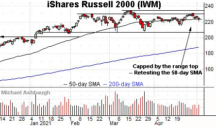 Russell 2000 daily chart, by Michael Ashbaugh, Charting Markets at Substack.com, formerly The Technical Indicator on MarketWatch.