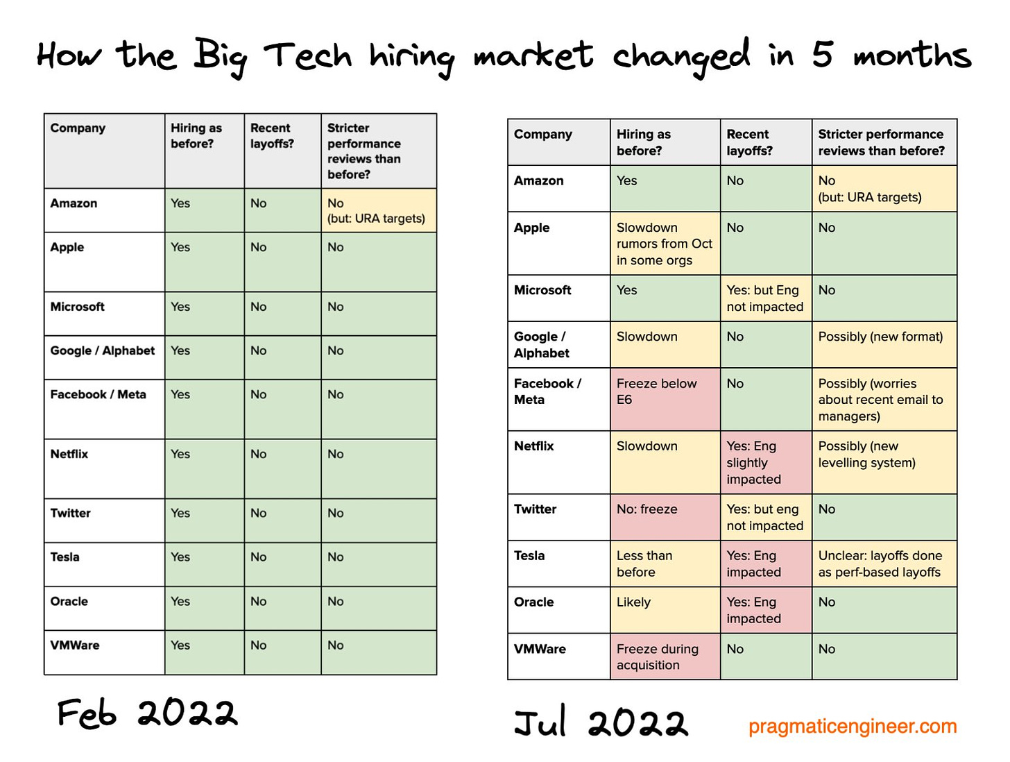 How the Big Tech hiring market has changed in just 5 months.