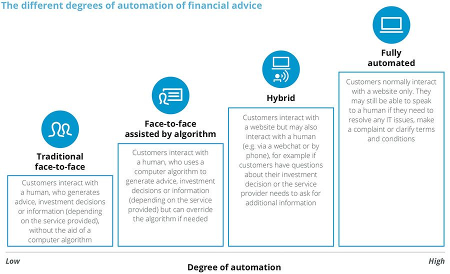 The scope of automation in South Africa&#39;s financial advisory sector