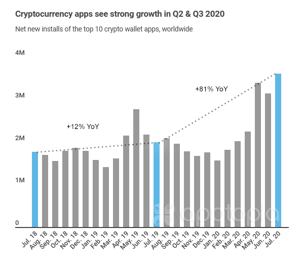 Crypto apps see highest growth on record in July 2020