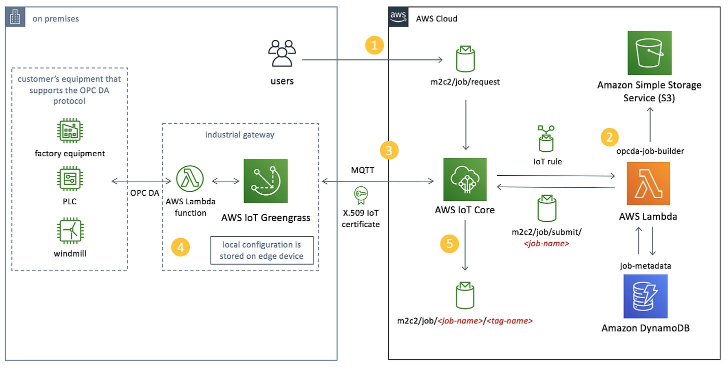 Machine Learning Inference with AWS IoT Greengrass Solution Accelerator
