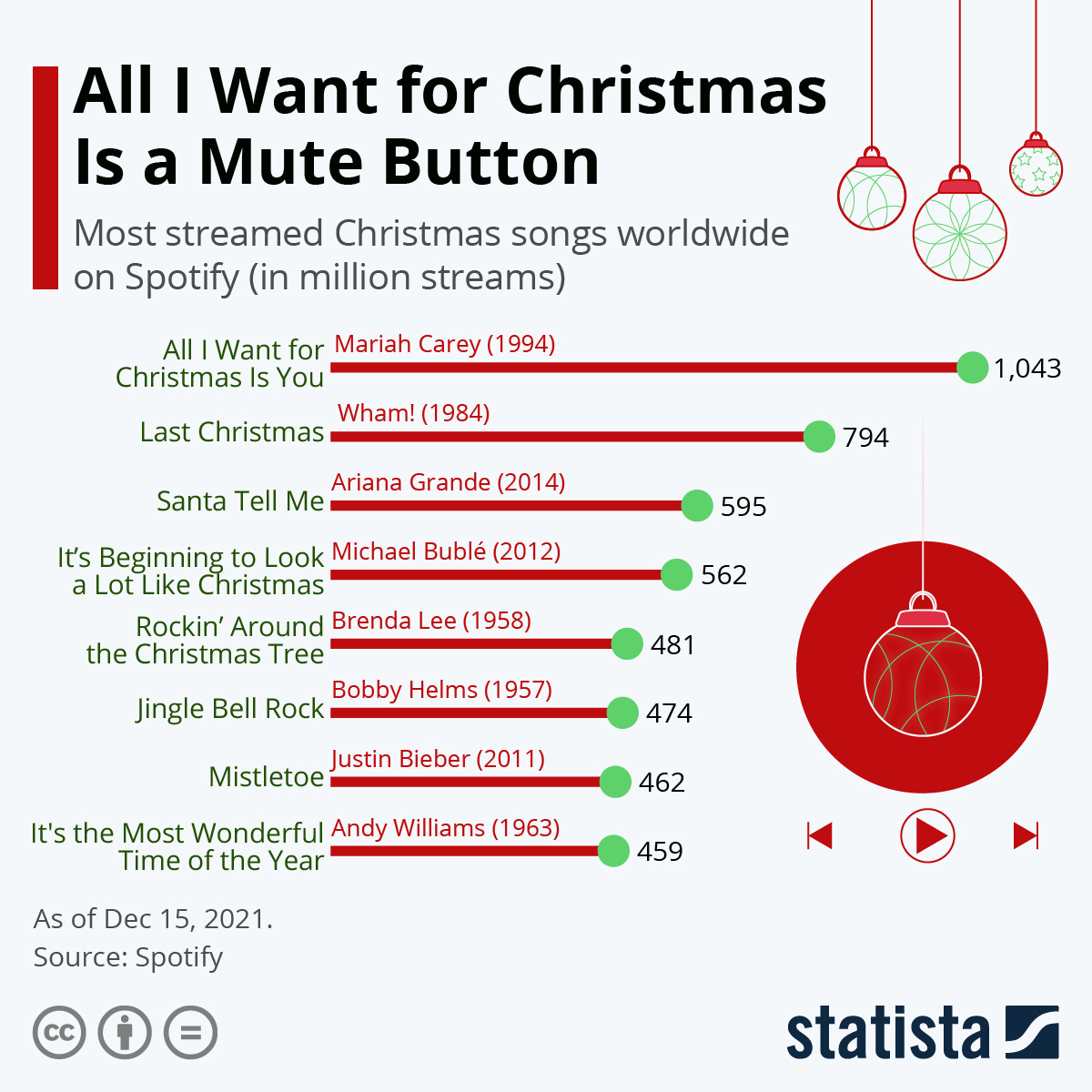 Chart: All I Want For Christmas Is a Mute Button | Statista
