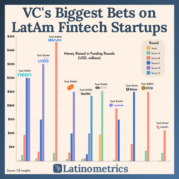 VC's Biggest Bets on LatAm Fintech Startups