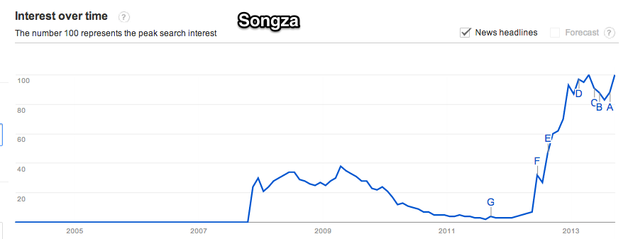 Google_Trends_-_Web_Search_interest__songza_-_Worldwide__2004_-_present