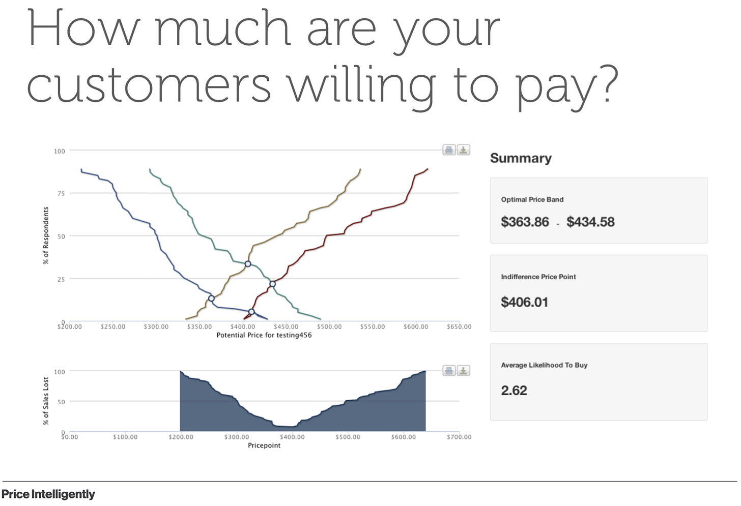how much are your customers willing to pay for nft chart