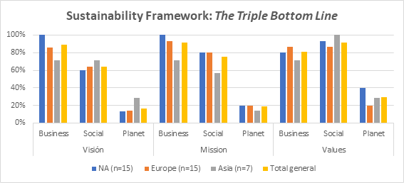 Applying the Triple Bottom Line framework to the vision, mission, and values of 37 companies: North America (15), Europe (15) and Asia (7). Source: UC3M strategic management class 2021