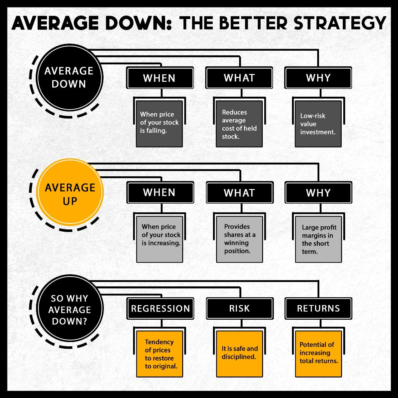 Why Average Down is still a viable strategy: TheCorporateOutlook