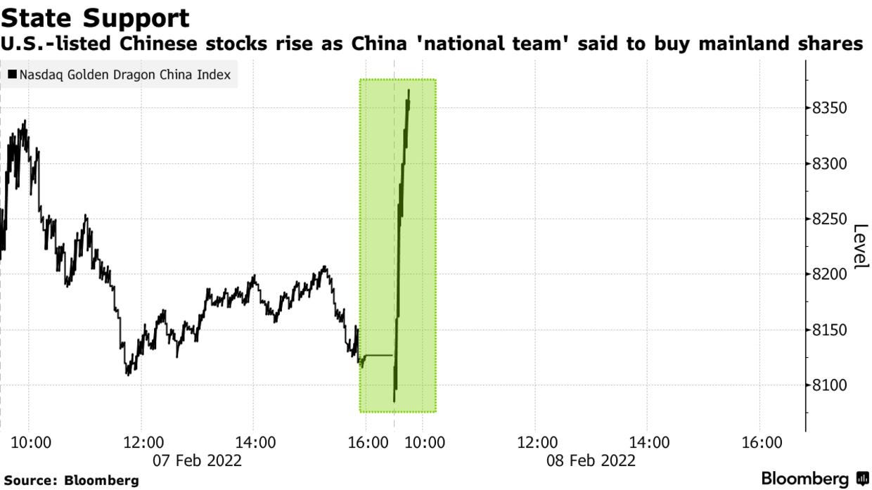 U.S.-listed Chinese stocks rise as China 'national team' said to buy mainland shares