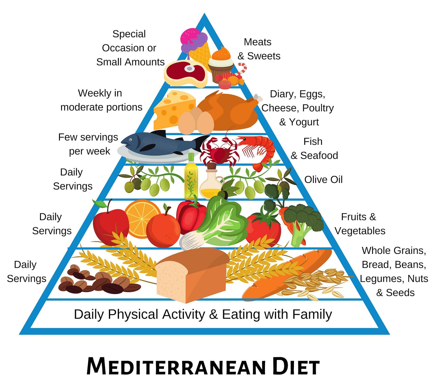 Mediterranean Diet Pyramid (2) | Mediterranean diet food list, Mediterranean  diet pyramid, Mind diet