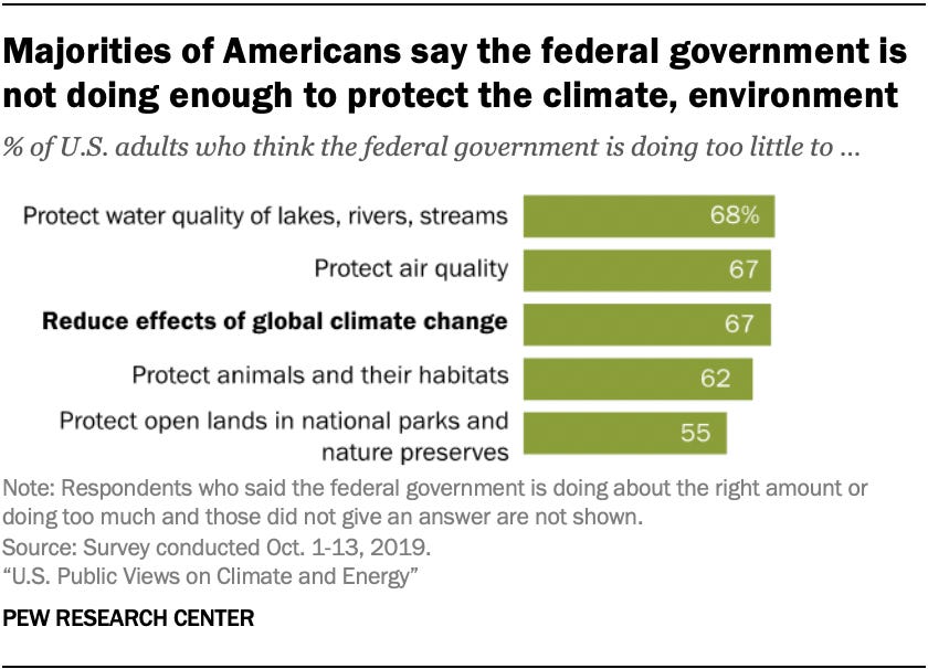 Majorities of Americans say the federal government is not doing enough to protect the climate, environment