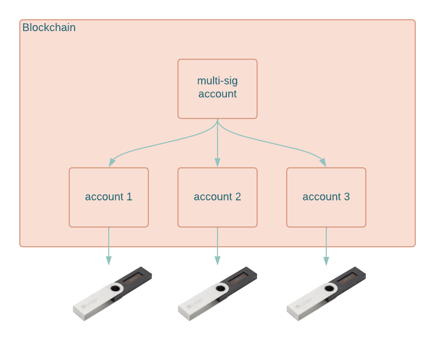 picture describing an example multi-sig setup where an account on blockchain is configured with multi-sig authorising three accounts, each backed by a ledger hardware wallet