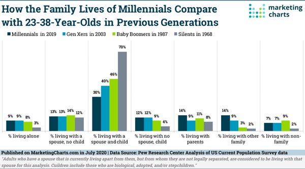 How Do Millennials Differ From Older Generations in Their Family Lives?