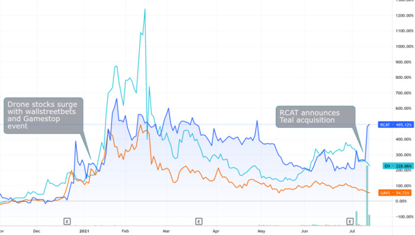 Red Cat Holdings(RCAT), Ehang (EH) and AgEagle(UAVS) stock performance