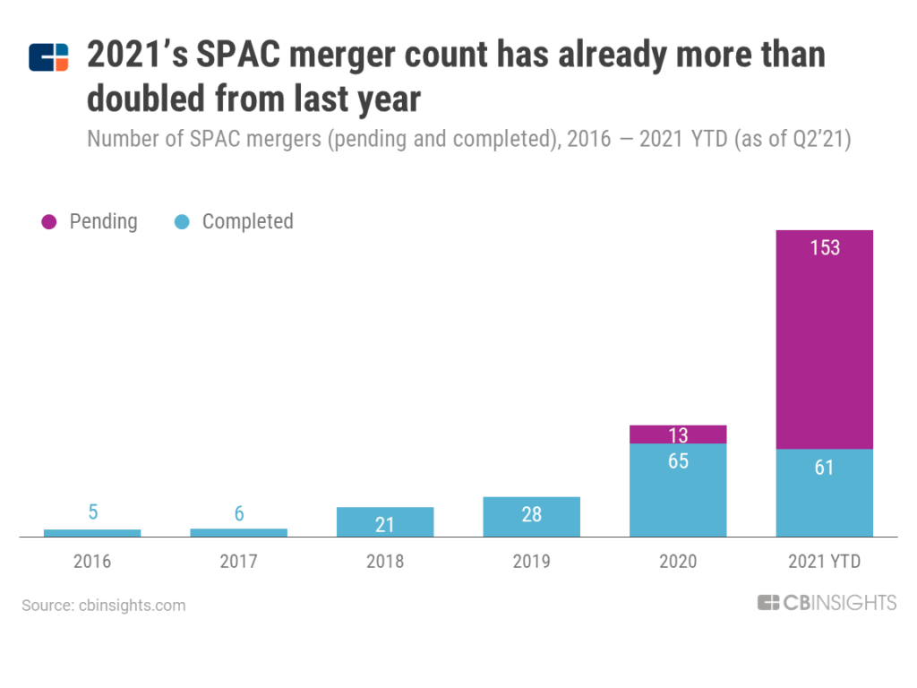 Em 2021, o número de fusões SPAC já dobrou o total de 2020