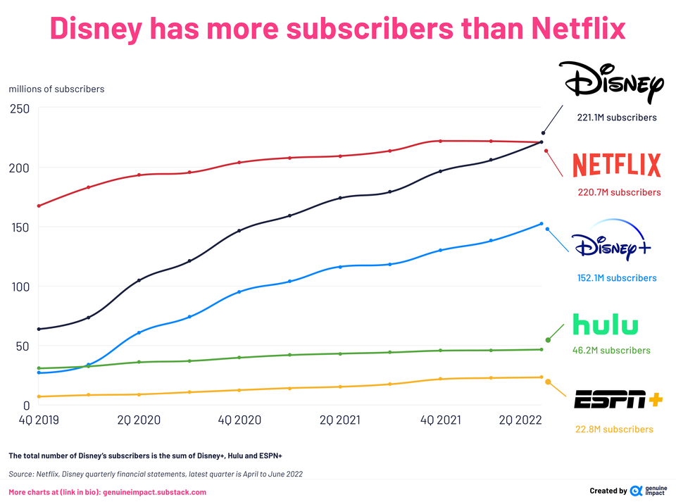 r/dataisbeautiful - [OC] Disney has more subscribers than Netflix now