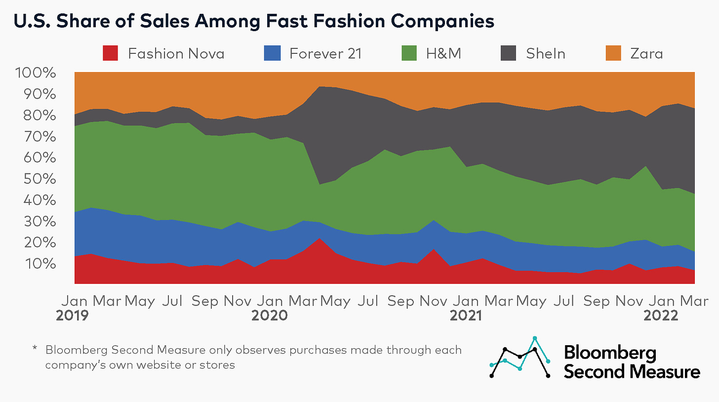 Shein tiene la mayor participación en el mercado de la moda rápida de EE. UU.