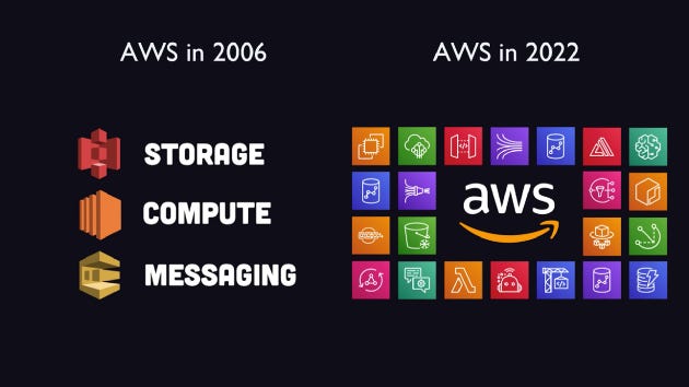 A comparison between AWS services in 2006 and AWS services in 2022