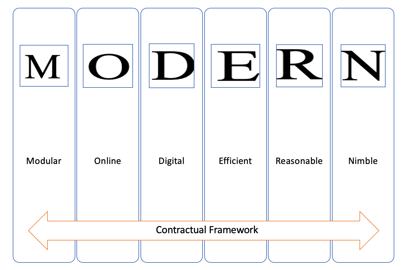 Modern contractual framework