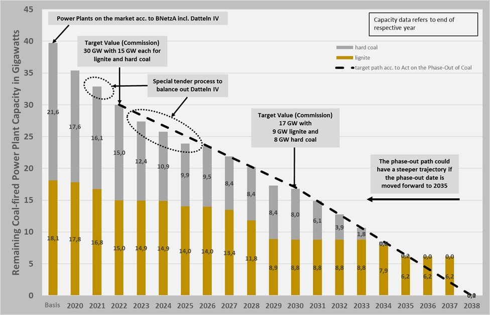 Infographic on the coal phase-out