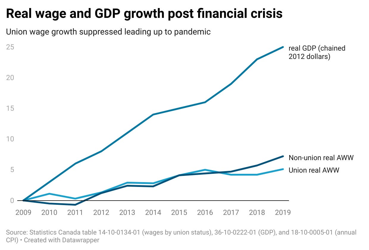 Graph with three lines, comparing cumulative real GDP growth in Canada between 2009 and 2019 with real average weekly wage growth for unionized and non-unionized workers.  Real GDP growth is significantly higher than wage growth for both groups of workers.