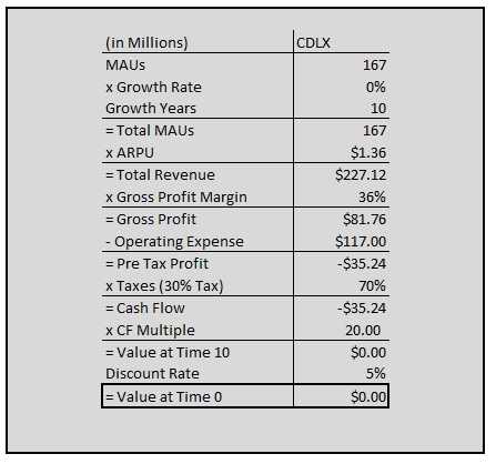 Cardlytics $CDLX valuations and intrinsic value 