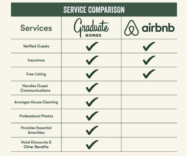 Chart comparing Graduate Homes to Airbnb