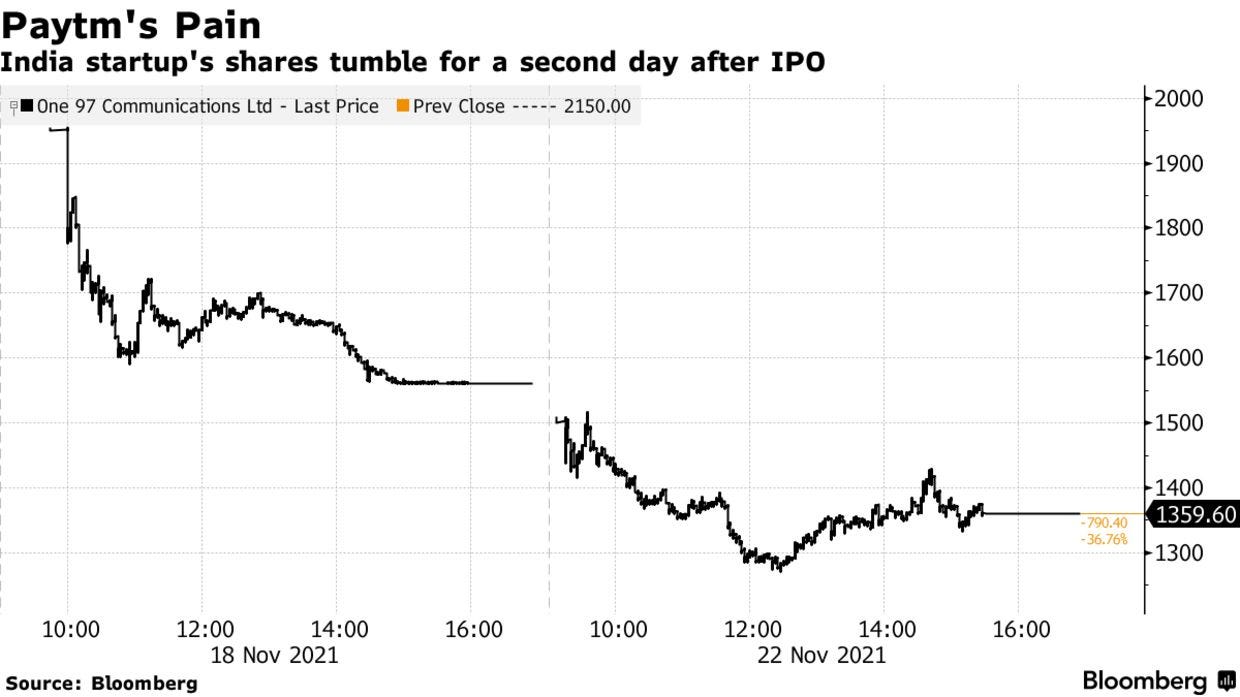 India startup's shares tumble for a second day after IPO