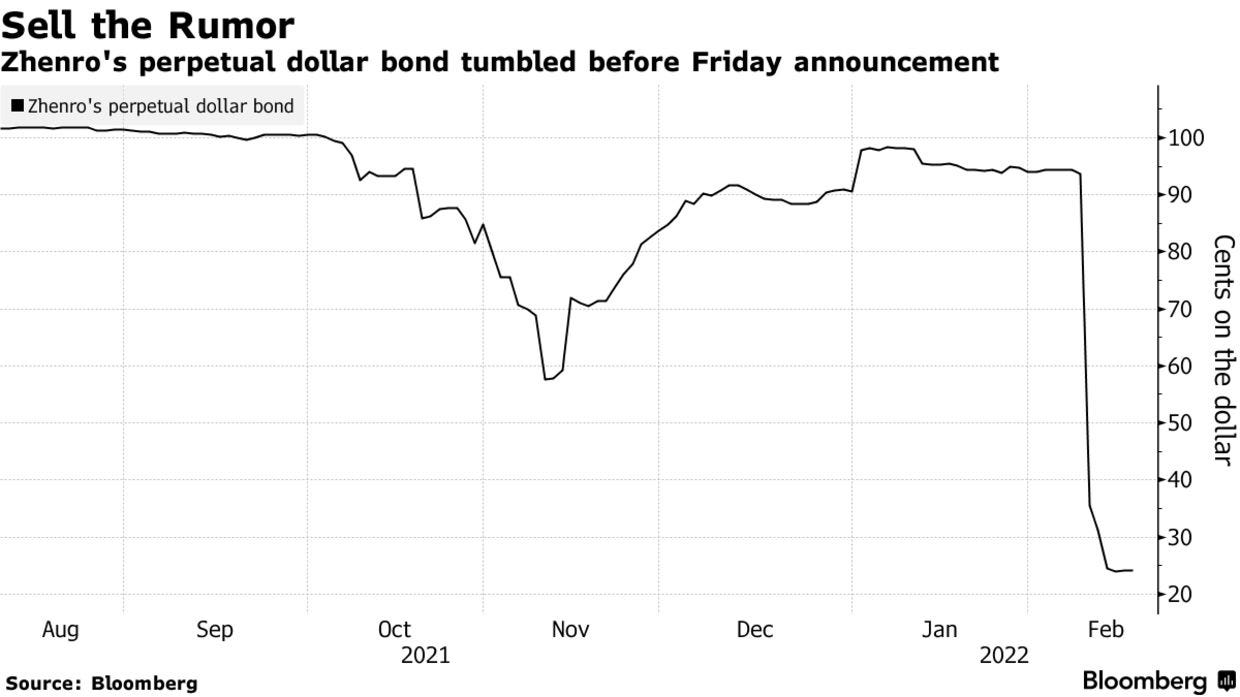 Zhenro's perpetual dollar bond tumbled before Friday announcement