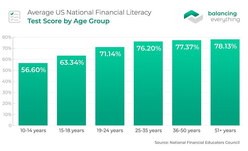 Average US National Financial Literacy Test Score by Age Group