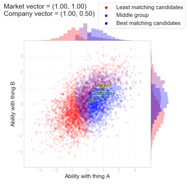 How to hire smarter than the market: a toy model