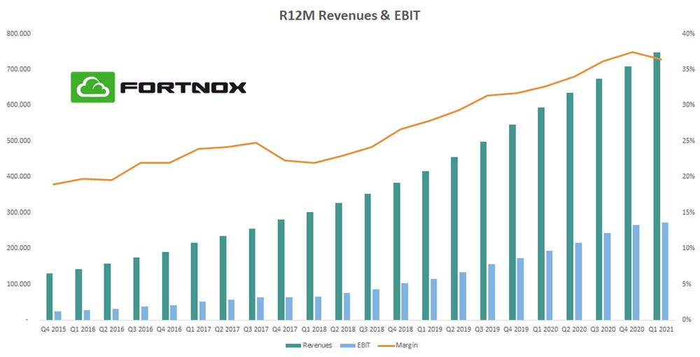 Fortnox Rolling 12M Revenues and EBIT