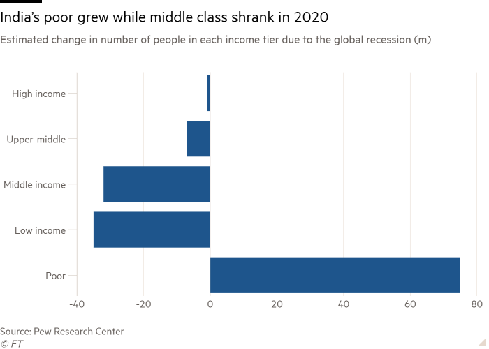 Bar chart of Estimated change in number of people in each income tier due to the global recession (m) showing India’s poor grew while middle class shrank in 2020